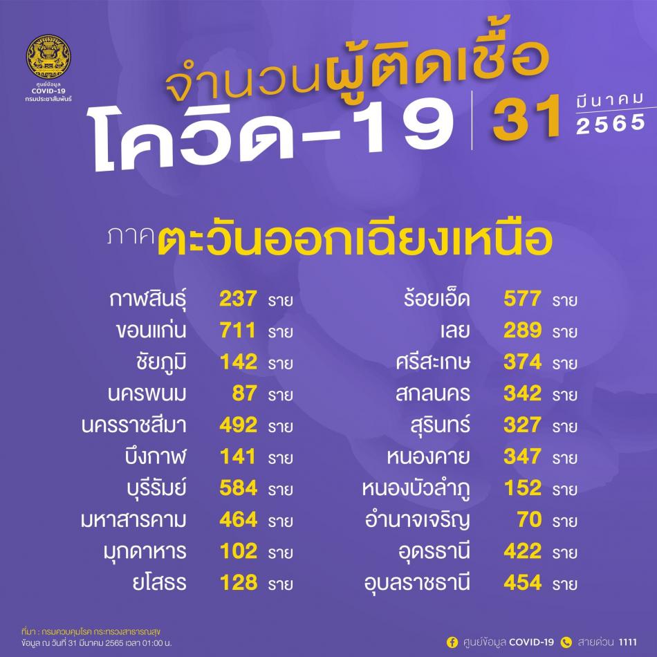 ยอดผู้ติดเชื้อประจำวันที่ 31 มีนาคม 2565 ภาคตะวันออกเฉียงเหนือ