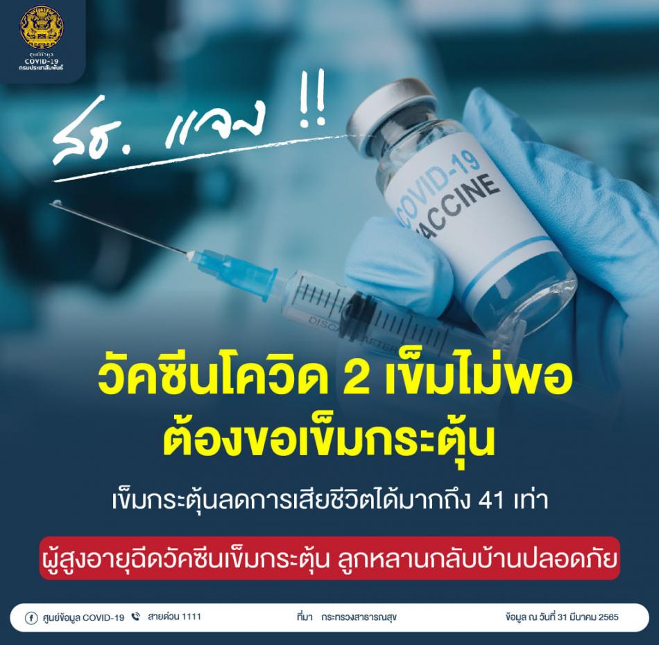 สธ. แจง !! วัคซีนโควิด 2 เข็มไม่พอ ต้องขอเข็มกระตุ้น  เข็มกระตุ้นลดการเสียชีวิตได้มากถึง 41 เท่า  