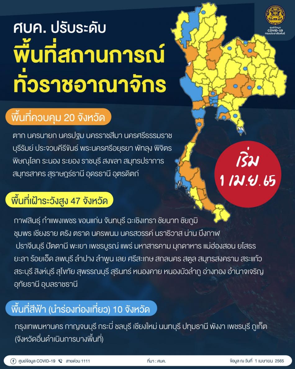 ศบค.ปรับระดับพื้นที่สถานการณ์ทั่วราชอาณาจักร เริ่ม 1 เม.ย. 65 • ไม่มีพื้นที่ควบคุมสูงสุด และเข้มงวด /ไม่มีพื้นที่ควบคุมสูงสุด • พื้นที่ควบคุม 20 จังหวัด • พื้นที่เฝ้าระวังสูง 47 จังหวัด • พื้นที่สีฟ้า (นำร่องท่องเที่ยว) 10 จังหวัด ที่มา : ศบค.